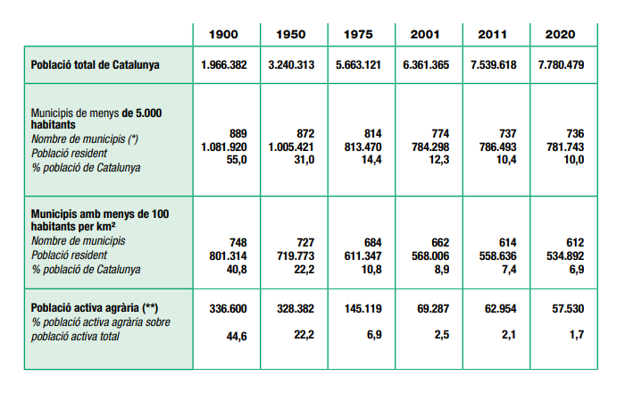 El segment més present entre els municipis de Catalunya correspon als municipis més petits, els de menys de 500 habitants, 336 en conjunt. A mida que augmenta la magnitud del municipi la xifra va baixant: 250 municipis d’entre 500 i 1.999 habitants, 128 entre 2.000 i 4.999 habitants, 96 entre 5.000 i 24.999 habitants, 19 de més de 25.000 habitants. País de contrastos: d’una banda els 336 municipis de menys de 500 habitants suposen més del 35% dels municipis i de la superfície del país, però representen tot just l’1% de la seva població. Per altra part, Barcelona i municipis de l’entorn metropolità, que concentren el 12% dels municipis del país i el 7% de la seva extensió, sumen més del 64% de la població. Els municipis rurals, de menys de 5.000 habitants, ocupen ¾ parts del territori, però només hi viuen el 9,2% dels catalans. Font: Padró municipal d’habitants 2020, Idescat; i superfície municipal segons cartografia de l’ICGC.