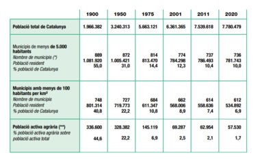 El segment més present entre els municipis de Catalunya correspon als municipis més petits, els de menys de 500 habitants, 336 en conjunt. A mida que augmenta la magnitud del municipi la xifra va baixant: 250 municipis d’entre 500 i 1.999 habitants, 128 entre 2.000 i 4.999 habitants, 96 entre 5.000 i 24.999 habitants, 19 de més de 25.000 habitants. País de contrastos: d’una banda els 336 municipis de menys de 500 habitants suposen més del 35% dels municipis i de la superfície del país, però representen tot just l’1% de la seva població. Per altra part, Barcelona i municipis de l’entorn metropolità, que concentren el 12% dels municipis del país i el 7% de la seva extensió, sumen més del 64% de la població. Els municipis rurals, de menys de 5.000 habitants, ocupen ¾ parts del territori, però només hi viuen el 9,2% dels catalans. Font: Padró municipal d’habitants 2020, Idescat; i superfície municipal segons cartografia de l’ICGC.
